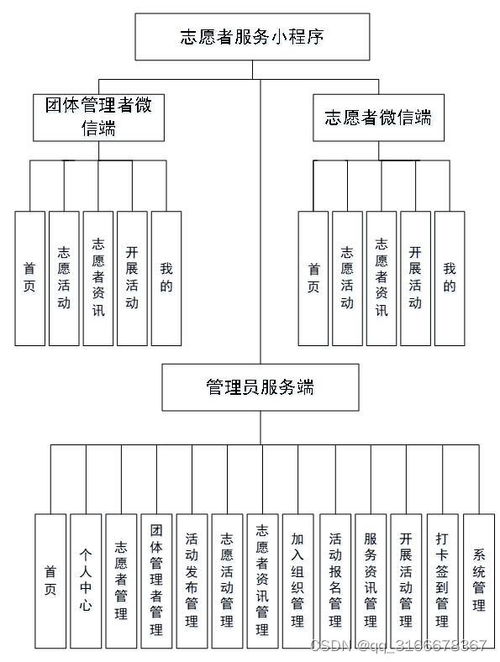 计算机毕业设计 志愿者服务系统 微信小程序设计与开发