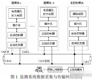 基于控制器局部网can总线实现大型电机状态监测系统的设计