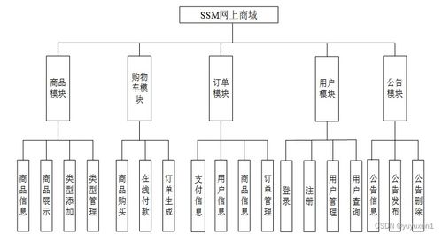 ssm网上商城的开发 毕业设计 附源码89386