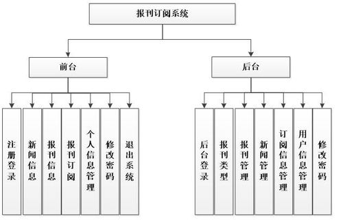 计算机毕业设计java jsp报刊订阅信息网站 源码 系统 mysql数据库 lw文档