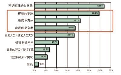 基于模型设计的验证缩短产品开发周期