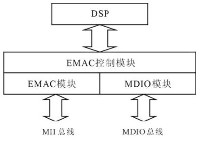 基于tms320dm643芯片和tcp ip ndk网络开发包实现电视采集系统的设计