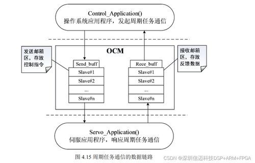 基于zynq 的多轴运动控制平台关键技术研发 linux xenomai开源实时系统设计 三