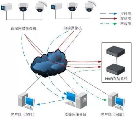 一套完整的视频监控系统设计方案