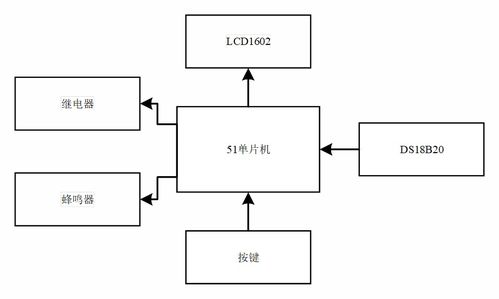 31 基于单片机的农业蔬菜大棚温度自动控制系统设计 原理图工程 源码工程 仿真工程 答辩论文 答辩ppt