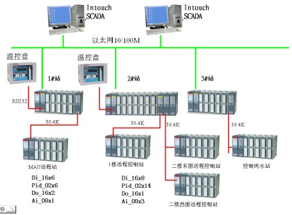 PLC在川奇光电科技公司厂务环境设施监控系统的具体应用-PLC技术网