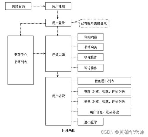 java在线小说电子书阅读系统毕业设计 开题报告 基于java的小说阅读系统的设计与实现的开题报告