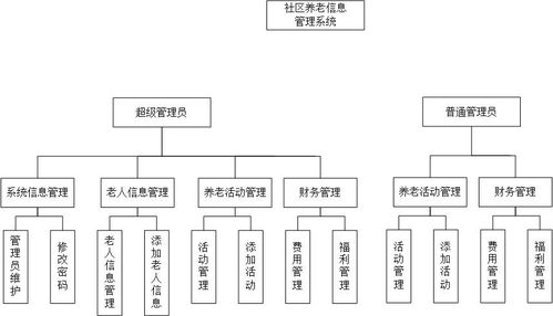 社区养老信息管理系统 老年人费用福利活动照料护理家政 计算机毕业设计基于javawebssmspringboot框架idea开发工具asp.net和php