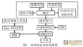 基于3g网络的汽车防盗报警系统设计方案