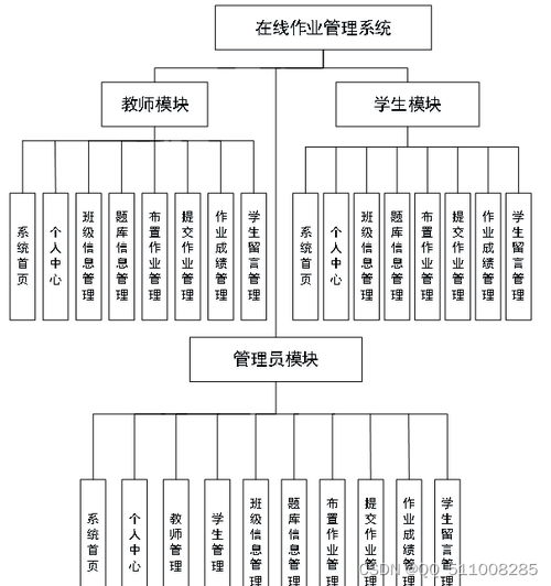 python在线作业管理系统的设计与实现flask django php nodejs