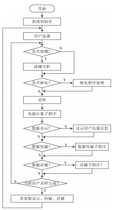 基于物联网android平台的智能多用户电表系统设计与应用