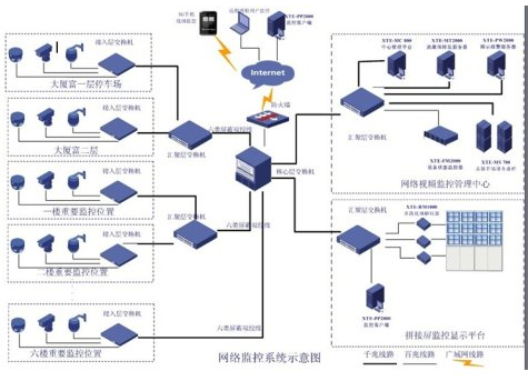 一套完整的校园视频监控系统设计方案,可作方案模板