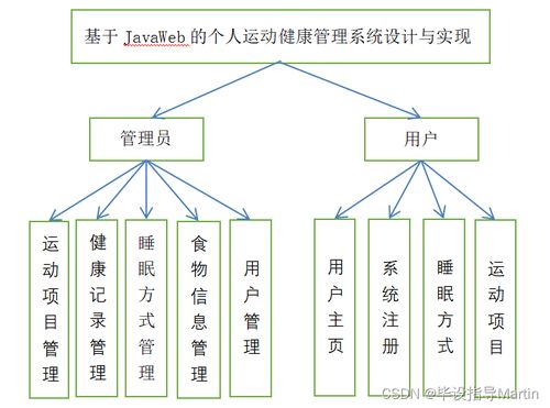 基于javaweb的个人运动健康管理系统设计与实现