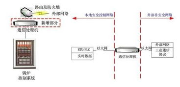 油田供汽scada系统 北京安控科技股份