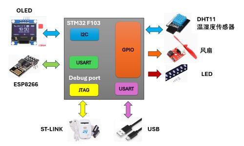 stm32 物联网智能家居 二 开发环境及工程搭建 stm32cubemx