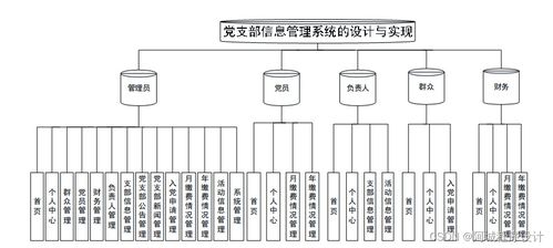 java php node.js python党支部信息管理系统的设计与实现