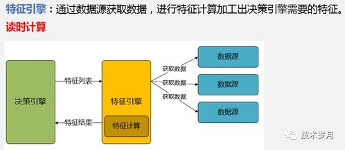 智能风控决策引擎系统架构设计与开发实践