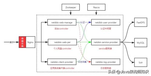 一款轻量级微服务架构网盘系统,你get了吗