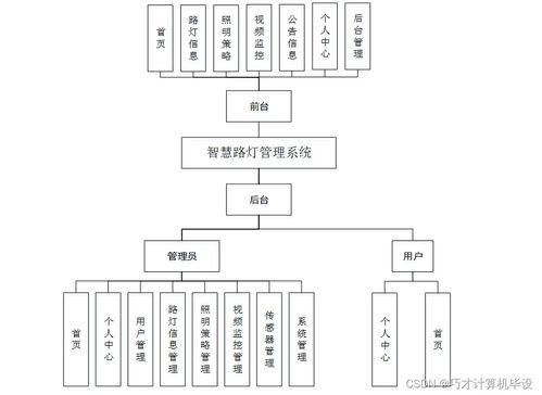 附源码 计算机毕业设计springboot智慧路灯管理系统8c322