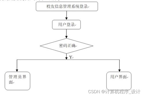 django计算机毕设基于web的校友信息管理系统设计与实现rw80g9