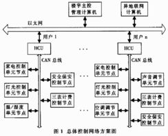 基于internet的智能家庭网络控制器的实现